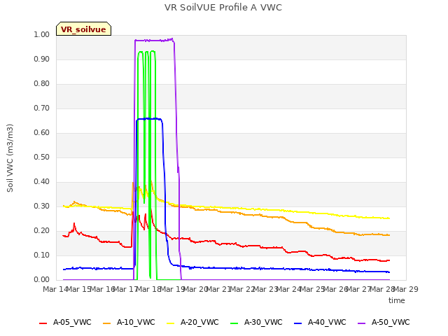 plot of VR SoilVUE Profile A VWC