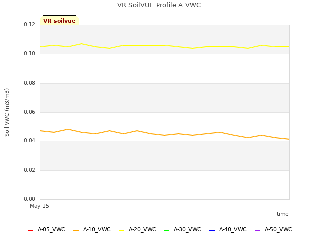 plot of VR SoilVUE Profile A VWC