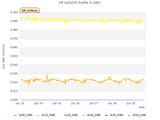 plot of VR SoilVUE Profile A VWC