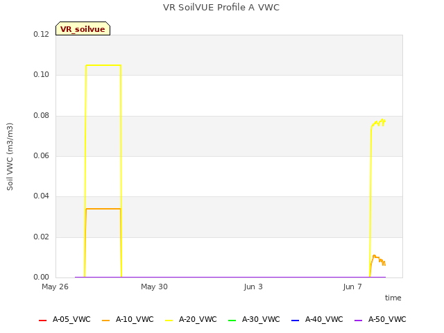Explore the graph:VR SoilVUE Profile A VWC in a new window