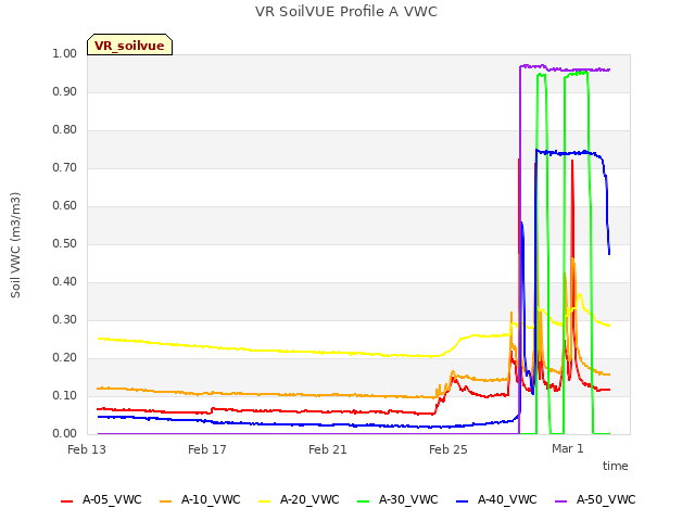 Explore the graph:VR SoilVUE Profile A VWC in a new window