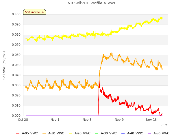 Explore the graph:VR SoilVUE Profile A VWC in a new window