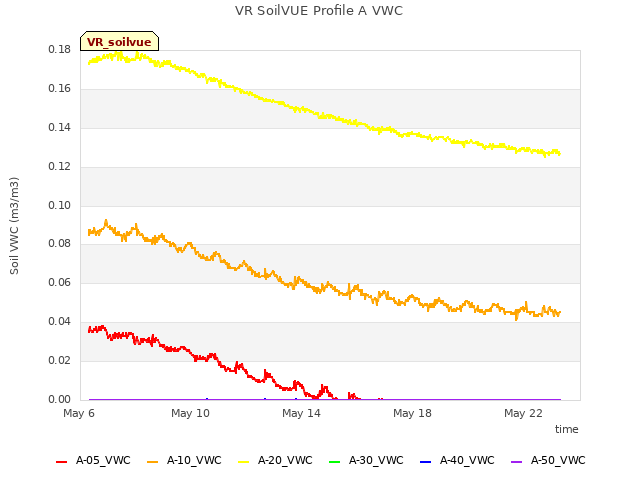 Explore the graph:VR SoilVUE Profile A VWC in a new window