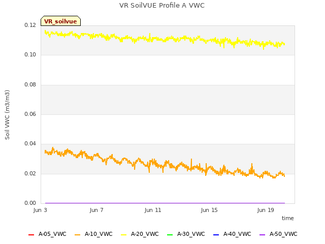 Explore the graph:VR SoilVUE Profile A VWC in a new window