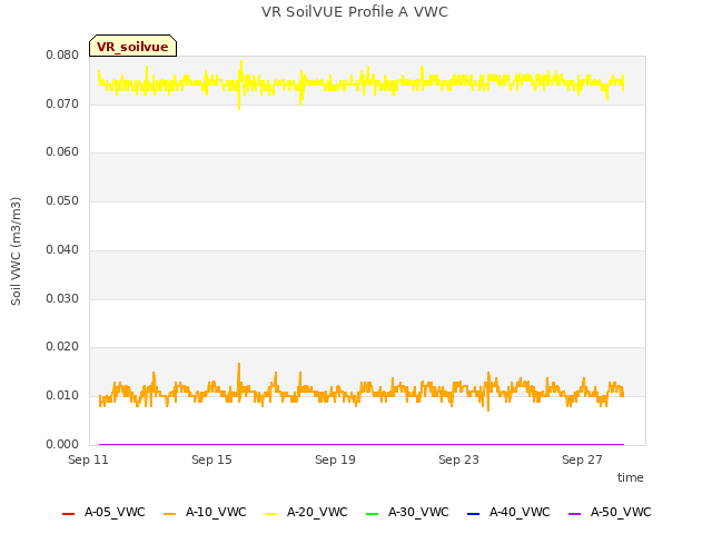 Explore the graph:VR SoilVUE Profile A VWC in a new window