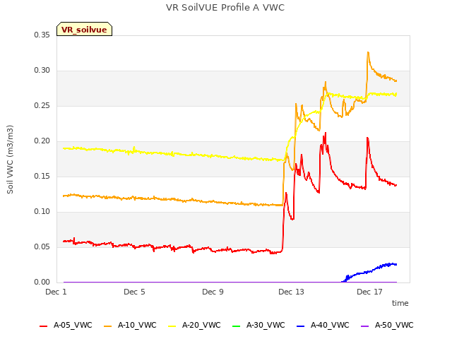 Explore the graph:VR SoilVUE Profile A VWC in a new window
