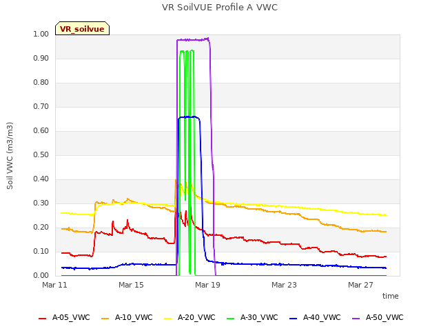 Explore the graph:VR SoilVUE Profile A VWC in a new window