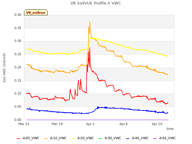 Explore the graph:VR SoilVUE Profile A VWC in a new window