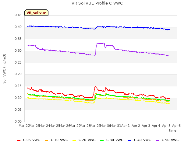 plot of VR SoilVUE Profile C VWC