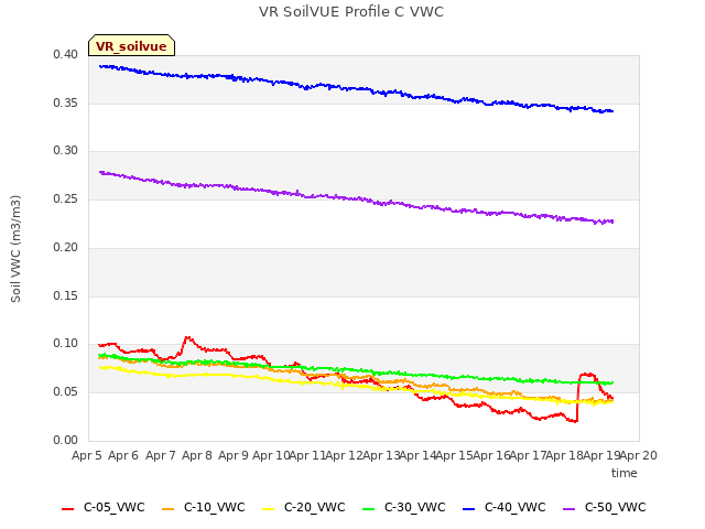 plot of VR SoilVUE Profile C VWC