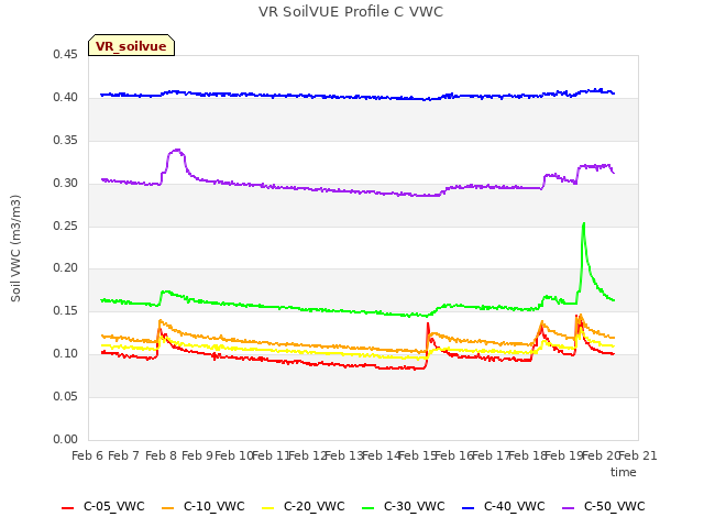 plot of VR SoilVUE Profile C VWC