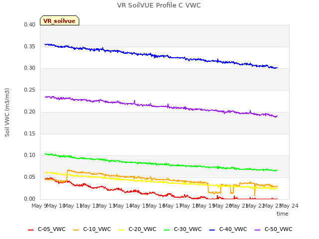 plot of VR SoilVUE Profile C VWC
