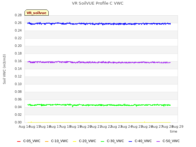 plot of VR SoilVUE Profile C VWC