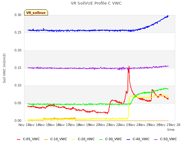 plot of VR SoilVUE Profile C VWC