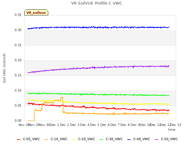 plot of VR SoilVUE Profile C VWC