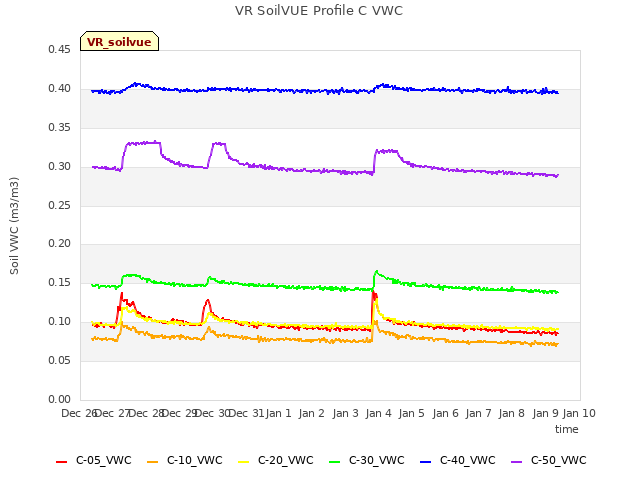 plot of VR SoilVUE Profile C VWC