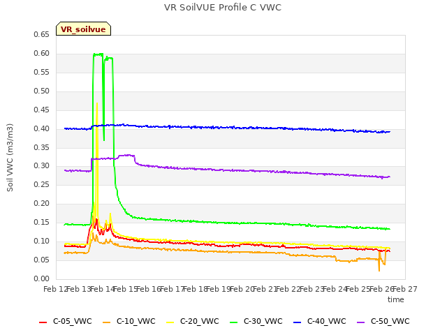 plot of VR SoilVUE Profile C VWC