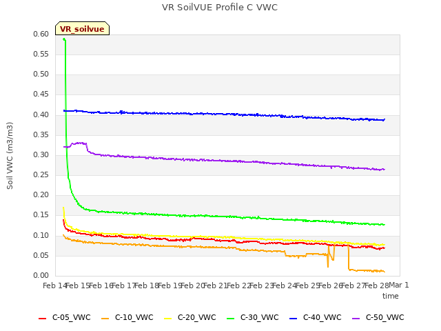 plot of VR SoilVUE Profile C VWC