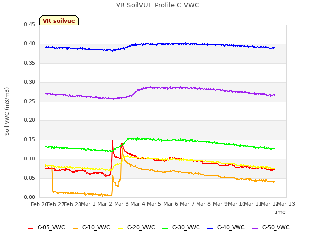 plot of VR SoilVUE Profile C VWC