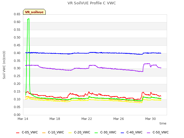 Explore the graph:VR SoilVUE Profile C VWC in a new window