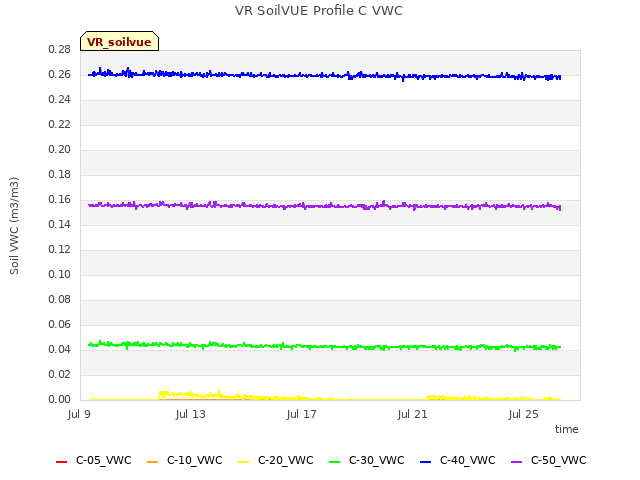 Explore the graph:VR SoilVUE Profile C VWC in a new window