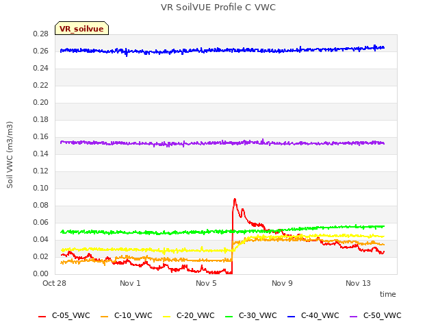 Explore the graph:VR SoilVUE Profile C VWC in a new window
