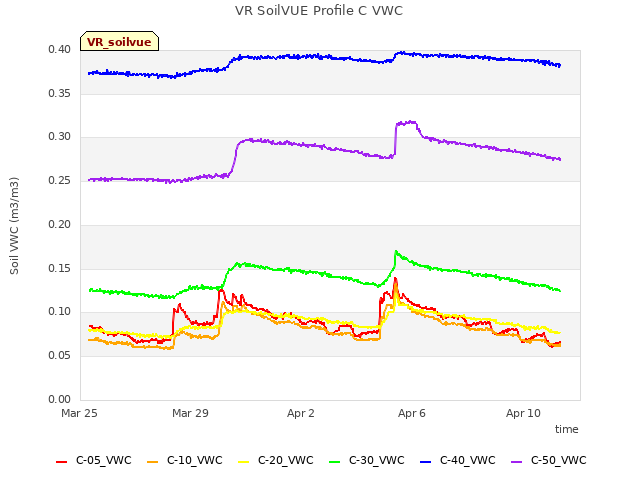 Explore the graph:VR SoilVUE Profile C VWC in a new window