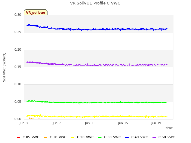 Explore the graph:VR SoilVUE Profile C VWC in a new window