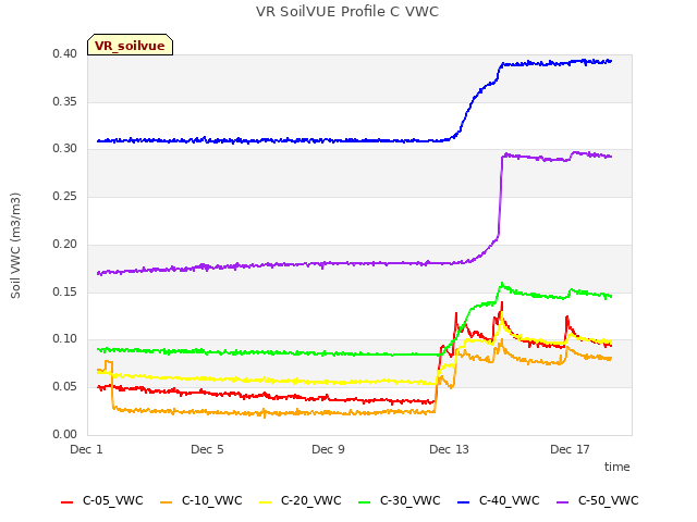 Explore the graph:VR SoilVUE Profile C VWC in a new window