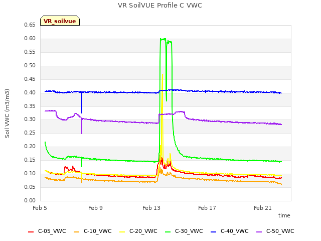 Explore the graph:VR SoilVUE Profile C VWC in a new window