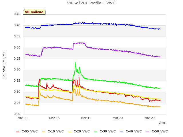 Explore the graph:VR SoilVUE Profile C VWC in a new window