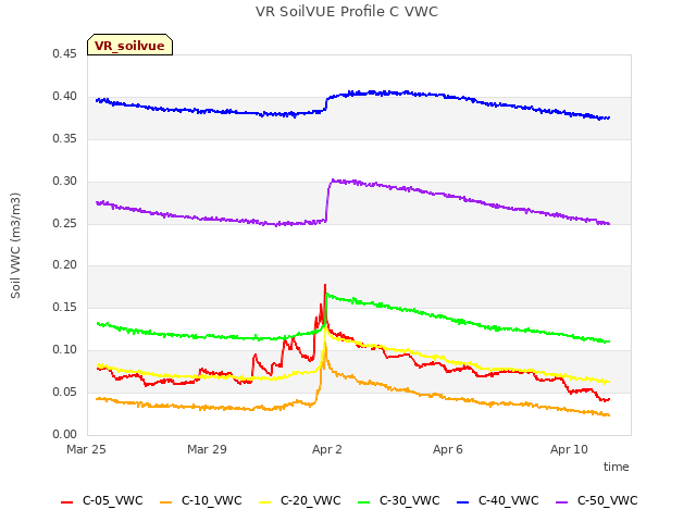 Explore the graph:VR SoilVUE Profile C VWC in a new window