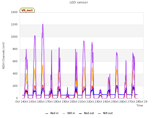 plot of LED sensor