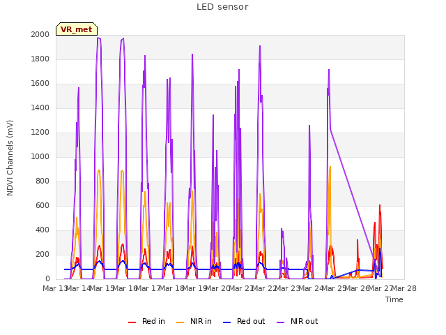 plot of LED sensor