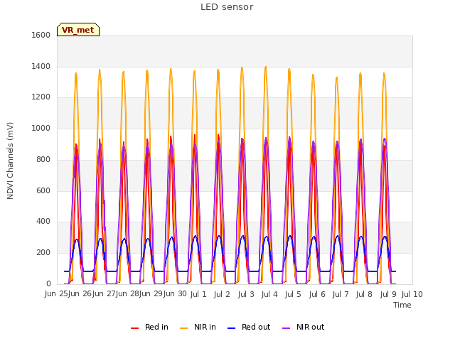 plot of LED sensor