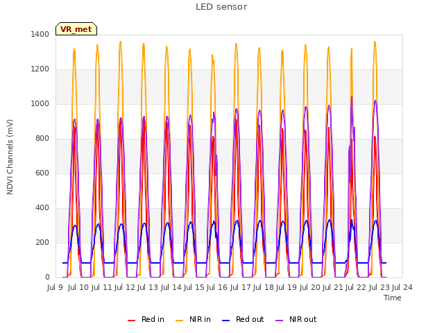 plot of LED sensor