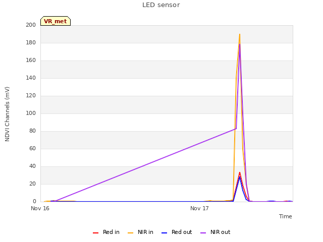 plot of LED sensor