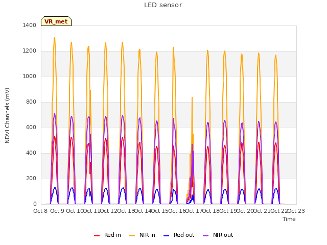 plot of LED sensor