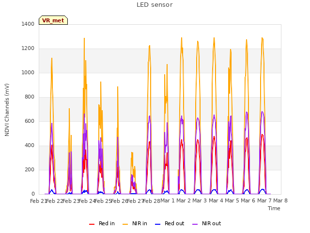 plot of LED sensor