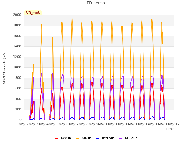 plot of LED sensor