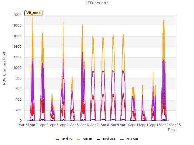 plot of LED sensor