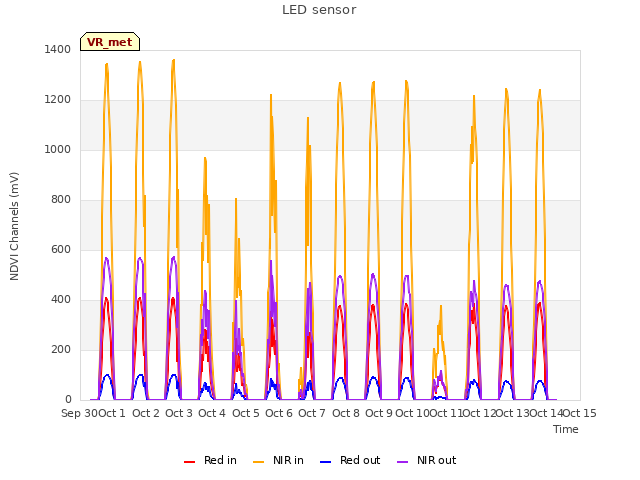 plot of LED sensor