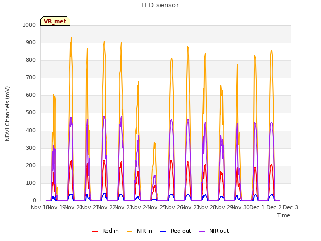 plot of LED sensor