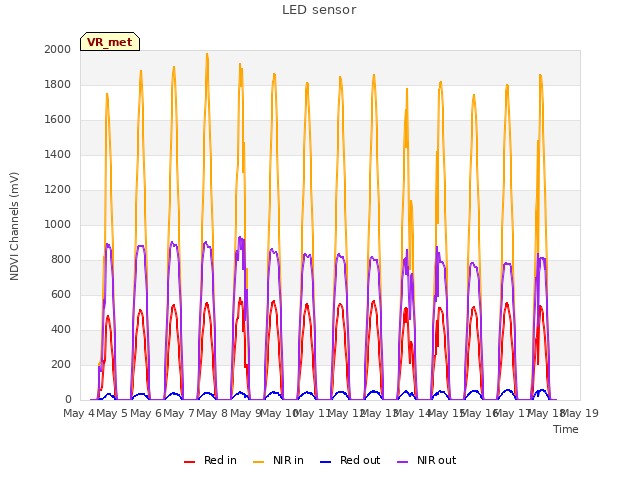 plot of LED sensor