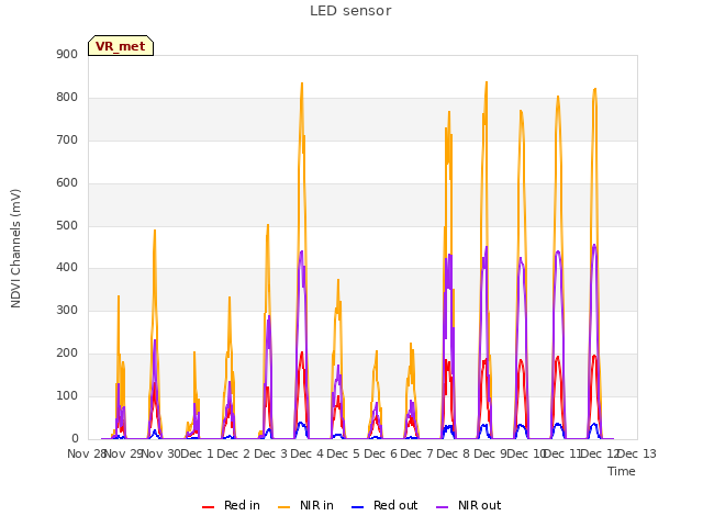plot of LED sensor