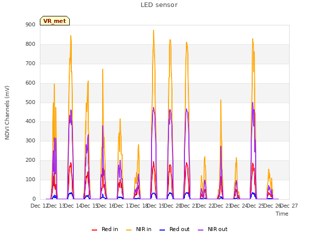 plot of LED sensor