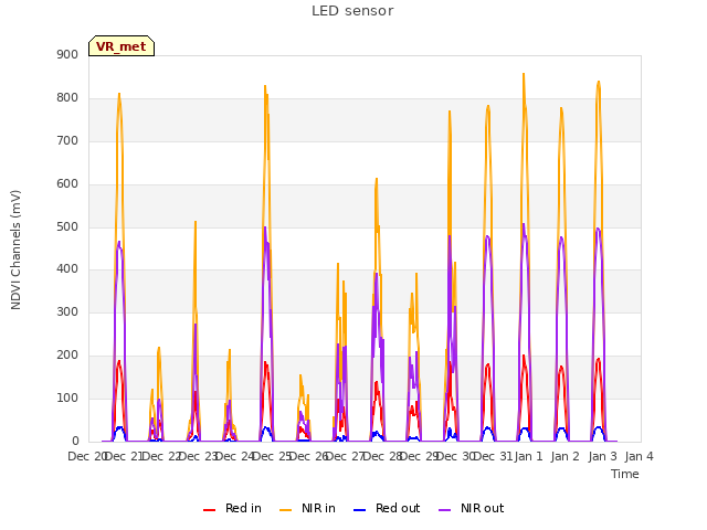 plot of LED sensor