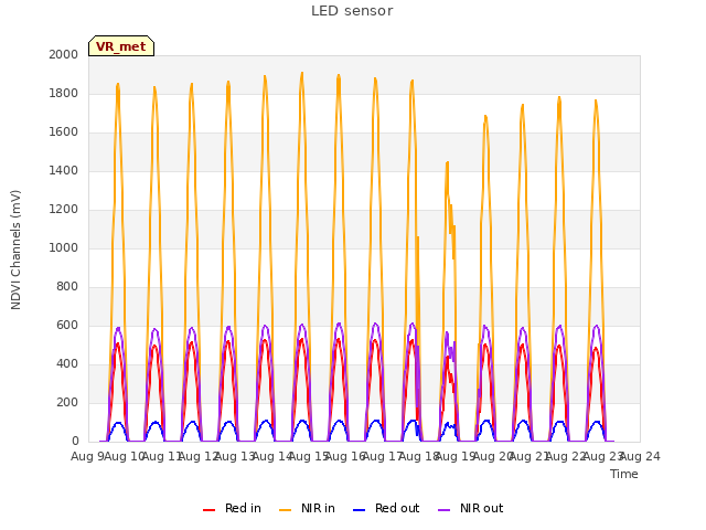 plot of LED sensor