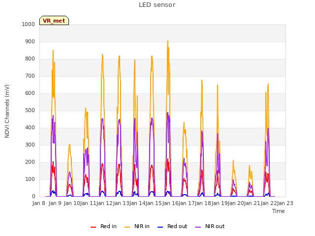 plot of LED sensor