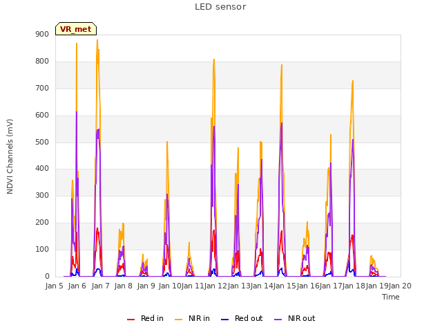 plot of LED sensor